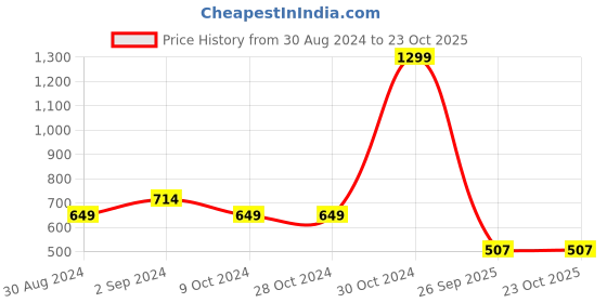 firstcry.com Tales & Stories Full Sleeves All Over Skater Print Shirt - Yellow tales & stories Price History Graph from 30 Aug 2024 to 23 Oct 2025