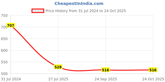 firstcry.com Tales & Stories Full Sleeves Checked Hooded Shirt - Red tales & stories Price History Graph from 31 Jul 2024 to 23 Oct 2025