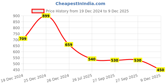 firstcry.com Tales & Stories Full Sleeves Checked Shirt - Beige tales & stories Price History Graph from 19 Dec 2024 to 9 Dec 2025