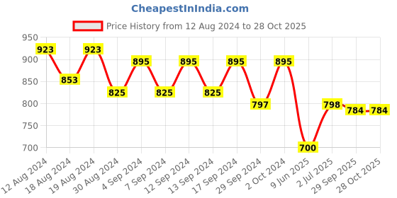 firstcry.com Tales & Stories Full Sleeves  Solid Jacket Style Shirt - Blue tales & stories Price History Graph from 12 Aug 2024 to 27 Oct 2025
