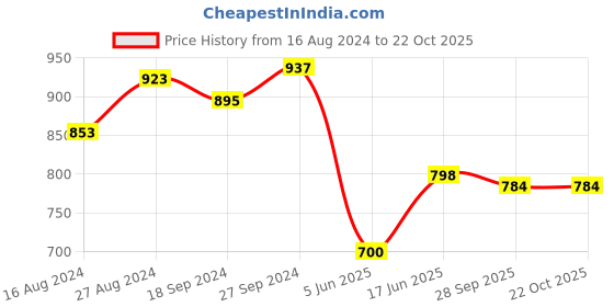 firstcry.com Tales & Stories Full Sleeves  Solid Jacket Style Shirt - Blue tales & stories Price History Graph from 16 Aug 2024 to 21 Oct 2025