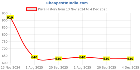 firstcry.com Tales & Stories Full Sleeves Solid Jacket - White tales & stories Price History Graph from 13 Nov 2024 to 3 Dec 2025