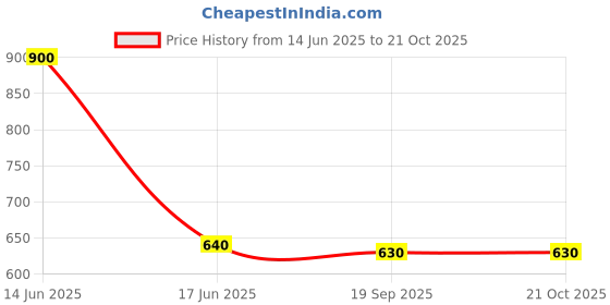 firstcry.com Tales & Stories Full Sleeves Solid Jacket - White tales & stories Price History Graph from 14 Jun 2025 to 19 Oct 2025