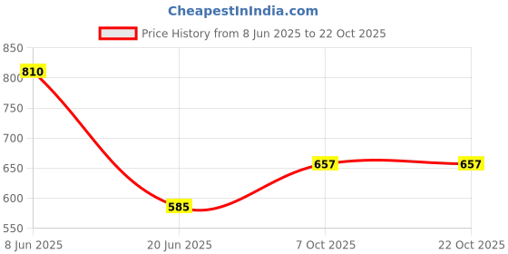 firstcry.com Tales & Stories Full Sleeves Solid Shirt - Black tales & stories Price History Graph from 8 Jun 2025 to 21 Oct 2025