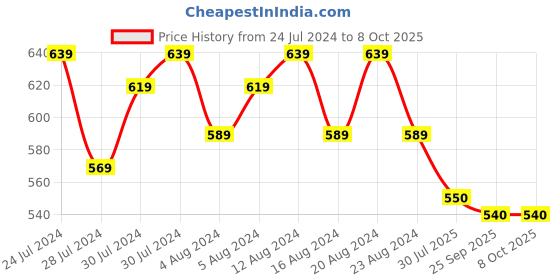firstcry.com Tales & Stories Half Flutter Sleeves Shoe Flower Printed Regular Fit Top - Khaki Brown tales & stories Price History Graph from 24 Jul 2024 to 8 Oct 2025