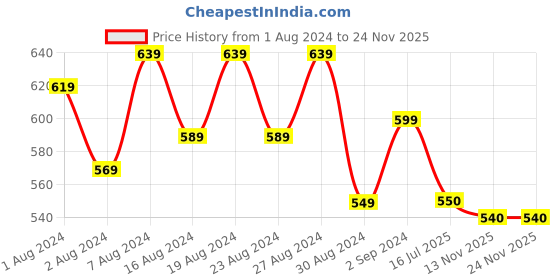 firstcry.com Tales & Stories Half Flutter Sleeves Shoe Flower Printed Regular Fit Top - Khaki Brown tales & stories Price History Graph from 1 Aug 2024 to 22 Nov 2025