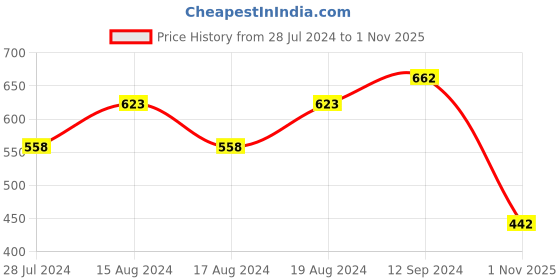 firstcry.com Tales & Stories Half Sleeves Abstract Printed Shirt - Blue & Green tales & stories Price History Graph from 28 Jul 2024 to 1 Nov 2025