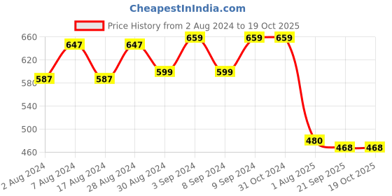 firstcry.com Tales & Stories Half Sleeves All Over Printed Shirt - White tales & stories Price History Graph from 2 Aug 2024 to 19 Oct 2025