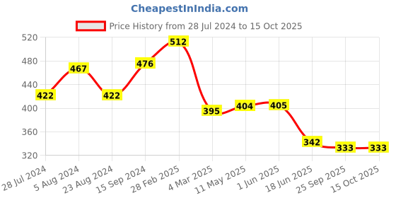 firstcry.com Tales & Stories Half Sleeves Cheetah Printed Tee - Navy Blue tales & stories Price History Graph from 28 Jul 2024 to 14 Oct 2025