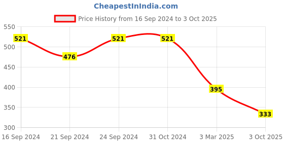 firstcry.com Tales & Stories Half Sleeves Cheetah Printed Tee - Navy Blue tales & stories Price History Graph from 16 Sep 2024 to 3 Oct 2025