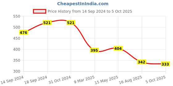 firstcry.com Tales & Stories Half Sleeves Cheetah Printed Tee - Navy Blue tales & stories Price History Graph from 14 Sep 2024 to 5 Oct 2025