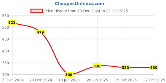 firstcry.com Tales & Stories Half Sleeves Flower Text Printed Tee - Brown tales & stories Price History Graph from 19 Dec 2024 to 22 Oct 2025