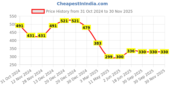 firstcry.com Tales & Stories Half Sleeves Flower Text Printed Tee - Brown tales & stories Price History Graph from 31 Oct 2024 to 30 Nov 2025