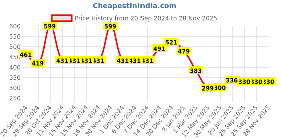 firstcry.com Tales & Stories Half Sleeves Flower Text Printed Tee - Brown tales & stories Price History Graph from 20 Sep 2024 to 28 Nov 2025