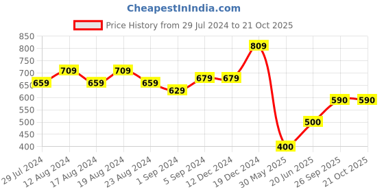 firstcry.com Tales & Stories Half Sleeves Forest Printed Shirt - Light Green tales & stories Price History Graph from 29 Jul 2024 to 20 Oct 2025