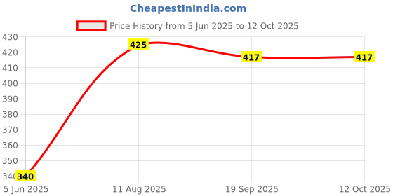 firstcry.com Tales & Stories Half Sleeves Leaf Design Sequins EmbellishedRegular Fit Tee - Yellow tales & stories Price History Graph from 5 Jun 2025 to 12 Oct 2025