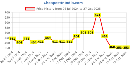 firstcry.com Tales & Stories Half Sleeves Pocket Floral Embellished & Smiley Printed Tee - Royal Blue tales & stories Price History Graph from 26 Jul 2024 to 27 Oct 2025