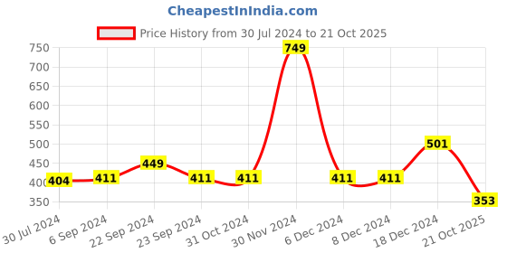 firstcry.com Tales & Stories Half Sleeves Pocket Floral Embellished & Smiley Printed Tee - Royal Blue tales & stories Price History Graph from 30 Jul 2024 to 21 Oct 2025
