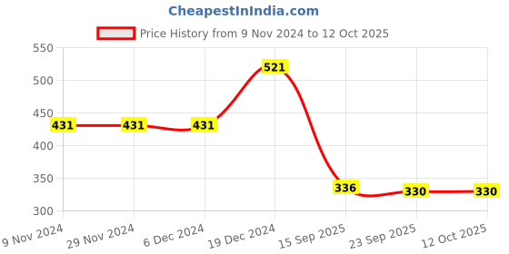 firstcry.com Tales & Stories Half Sleeves Sunday Printed Tee - Sky Blue tales & stories Price History Graph from 9 Nov 2024 to 12 Oct 2025
