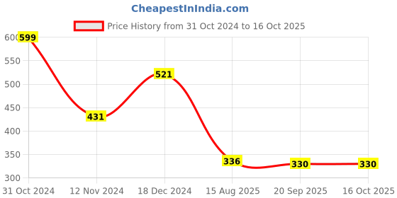 firstcry.com Tales & Stories Half Sleeves Sunday Printed Tee - Sky Blue tales & stories Price History Graph from 31 Oct 2024 to 15 Oct 2025