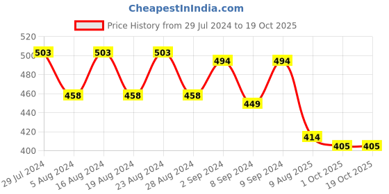 firstcry.com Tales & Stories Heart Embellished Short Sleeves Tee - Peach tales & stories Price History Graph from 29 Jul 2024 to 17 Oct 2025