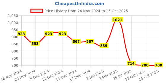 firstcry.com Tales & Stories Hearts Patch Designed Jeans - Blue tales & stories Price History Graph from 24 Nov 2024 to 23 Oct 2025