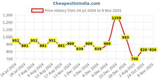 firstcry.com Tales & Stories Leaves Printed Jeans - Blue tales & stories Price History Graph from 24 Jul 2024 to 8 Nov 2025