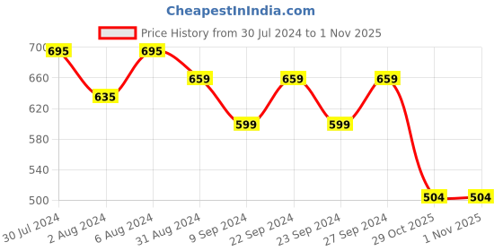 firstcry.com Tales & Stories Leopard Skin Printed Pant - Beige tales & stories Price History Graph from 30 Jul 2024 to 1 Nov 2025
