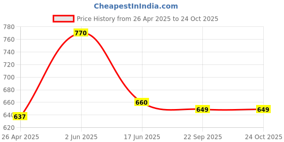 firstcry.com Tales & Stories Light Faded Solid Slim Fit Jeans - Blue tales & stories Price History Graph from 26 Apr 2025 to 24 Oct 2025