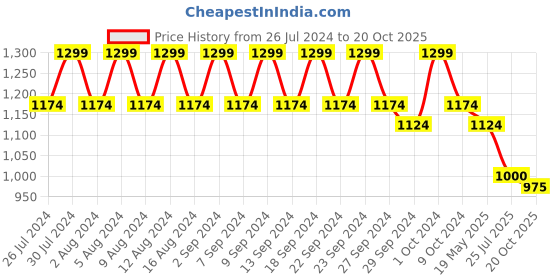 firstcry.com Tales & Stories Light Washed Jeans - Blue tales & stories Price History Graph from 26 Jul 2024 to 20 Oct 2025
