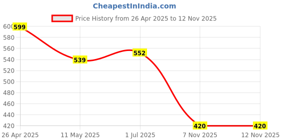 firstcry.com Tales & Stories Lycra Cut & Sew Shorts - Light Blue tales & stories Price History Graph from 26 Apr 2025 to 11 Nov 2025