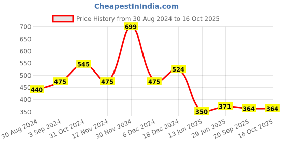 firstcry.com Tales & Stories Lycra Half Sleeves Coral Embroidered & Ray Fish Embellished Tee - Beige tales & stories Price History Graph from 30 Aug 2024 to 16 Oct 2025