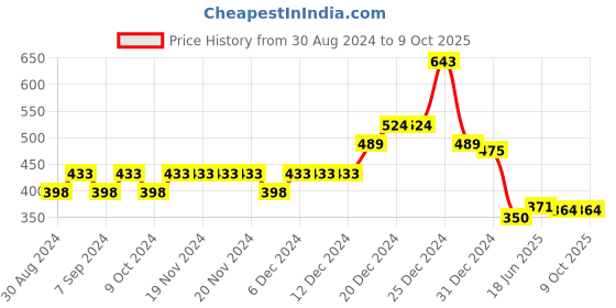 firstcry.com Tales & Stories Lycra Half Sleeves Seashell Printed Tee - Yellow tales & stories Price History Graph from 30 Aug 2024 to 9 Oct 2025