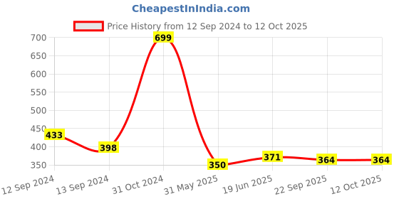 firstcry.com Tales & Stories Lycra Half Sleeves Seashell Printed Tee - Yellow tales & stories Price History Graph from 12 Sep 2024 to 12 Oct 2025