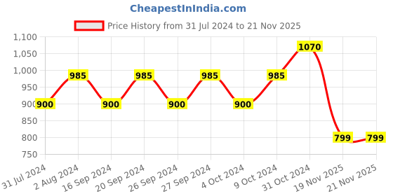 firstcry.com Tales & Stories Lycra Regular Fit Printed Jeans - Light Blue tales & stories Price History Graph from 31 Jul 2024 to 21 Nov 2025