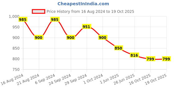 firstcry.com Tales & Stories    Lycra Regular Fit Printed Jeans - Light Blue tales & stories Price History Graph from 16 Aug 2024 to 18 Oct 2025