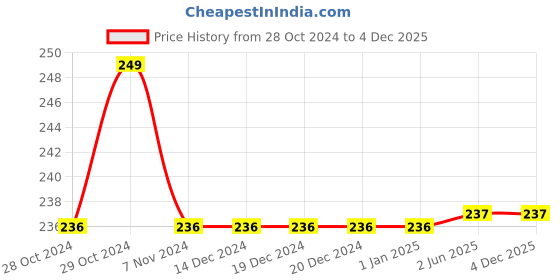 firstcry.com Tales & Stories Lycra Sleeveless Solid Camisole - Black tales & stories Price History Graph from 28 Oct 2024 to 3 Dec 2025