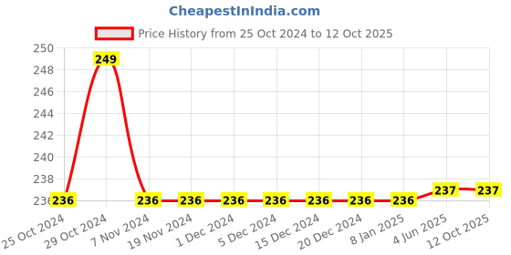 firstcry.com Tales & Stories Lycra Sleeveless Solid Camisole - Black tales & stories Price History Graph from 25 Oct 2024 to 11 Oct 2025