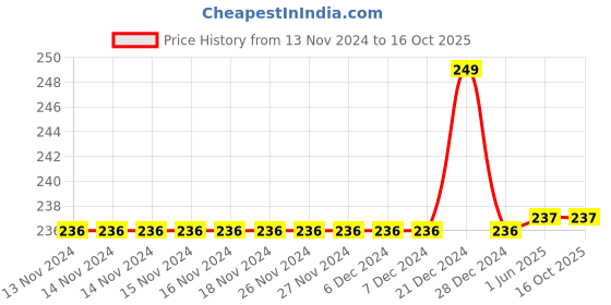 firstcry.com Tales & Stories Lycra Sleeveless Solid Camisole - White tales & stories Price History Graph from 13 Nov 2024 to 16 Oct 2025