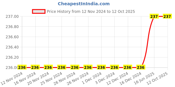 firstcry.com Tales & Stories Lycra Sleeveless Solid Camisole - White tales & stories Price History Graph from 12 Nov 2024 to 12 Oct 2025