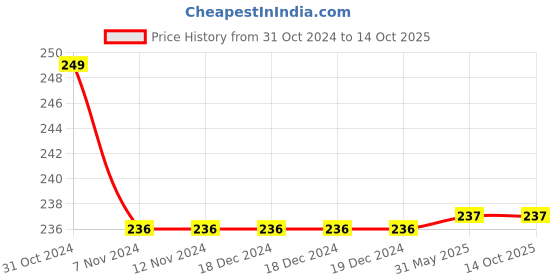 firstcry.com Tales & Stories Lycra Sleeveless Solid Camisole - White tales & stories Price History Graph from 31 Oct 2024 to 14 Oct 2025