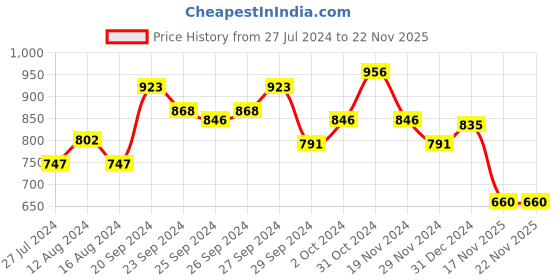 firstcry.com Tales & Stories Lycra Slim Fit Solid Button Down Jeans - Black tales & stories Price History Graph from 27 Jul 2024 to 21 Nov 2025
