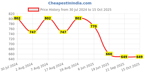 firstcry.com Tales & Stories Lycra Slim Fit Solid Button Down Jeans -  Black tales & stories Price History Graph from 30 Jul 2024 to 15 Oct 2025