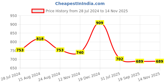 firstcry.com Tales & Stories Lycra Solid Jeans - Grey tales & stories Price History Graph from 28 Jul 2024 to 13 Nov 2025