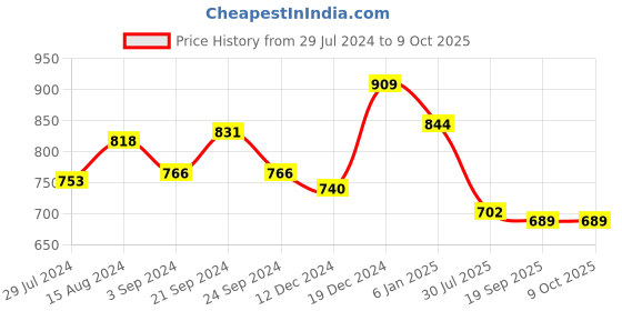 firstcry.com Tales & Stories Lycra Solid Jeans - Grey tales & stories Price History Graph from 29 Jul 2024 to 9 Oct 2025