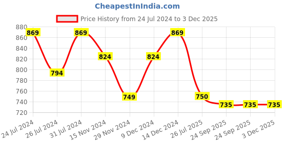 firstcry.com Tales & Stories Lycra Tie Dye Mild Distressed Shorts - Yellow tales & stories Price History Graph from 24 Jul 2024 to 2 Dec 2025