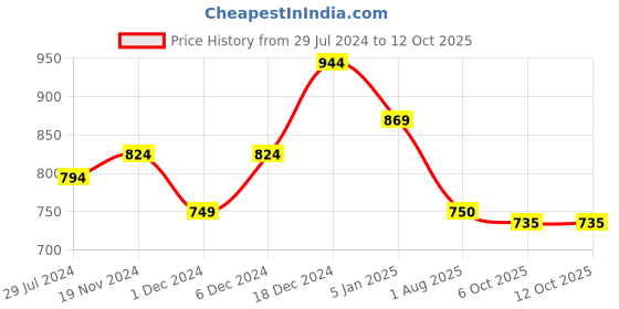 firstcry.com Tales & Stories Lycra Tie Dye Mild Distressed Shorts - Yellow tales & stories Price History Graph from 29 Jul 2024 to 12 Oct 2025