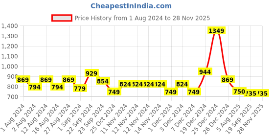 firstcry.com Tales & Stories Lycra Tie Dye Mild Distressed Shorts - Yellow tales & stories Price History Graph from 1 Aug 2024 to 26 Nov 2025