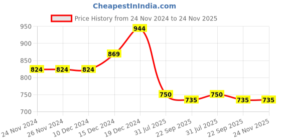 firstcry.com Tales & Stories Lycra Tie Dye Mild Distressed Shorts - Yellow tales & stories Price History Graph from 24 Nov 2024 to 24 Nov 2025