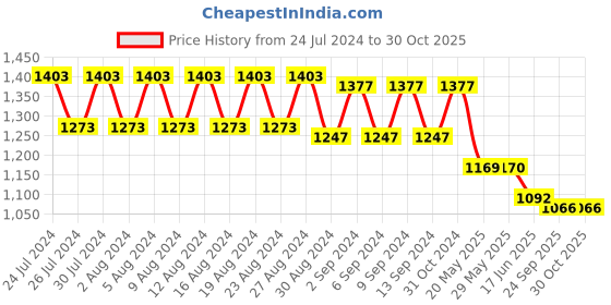 firstcry.com Tales & Stories Mom Fit Solid Jeans - Blue tales & stories Price History Graph from 24 Jul 2024 to 30 Oct 2025